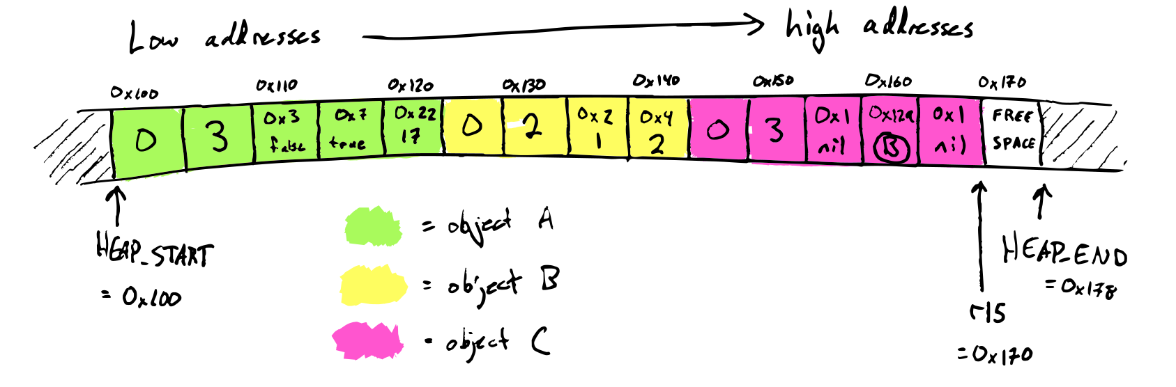 heap-layout