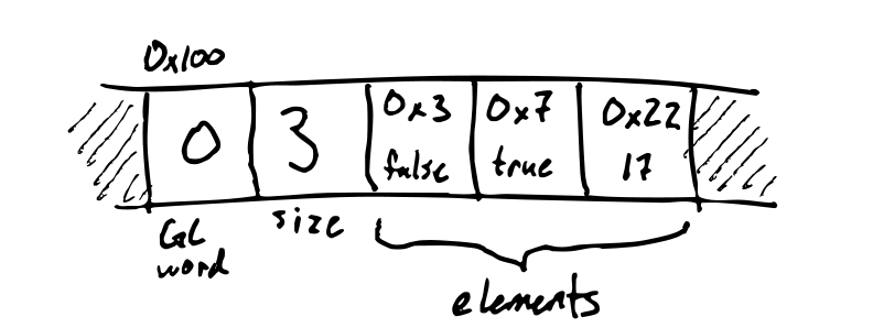 object-layout